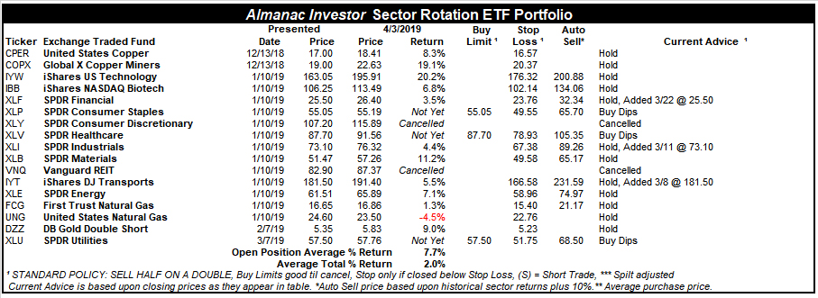 [Almanac Investor Sector Rotation ETF Portfolio – April 3, 2019 Closes]