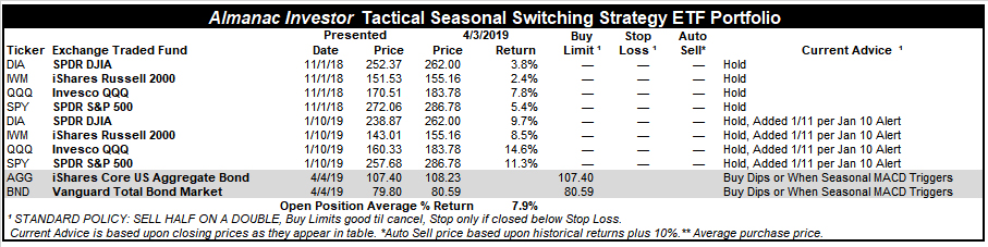 [Almanac Investor Tactical Seasonal Switching ETF Portfolio – April 3, 2019 Closes]