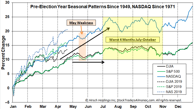[Pre-Election Year Seasonal Patterns CHART]