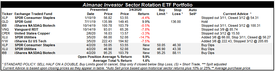 [Almanac Investor Sector Rotation ETF Portfolio – April 1, 2020 Closes]