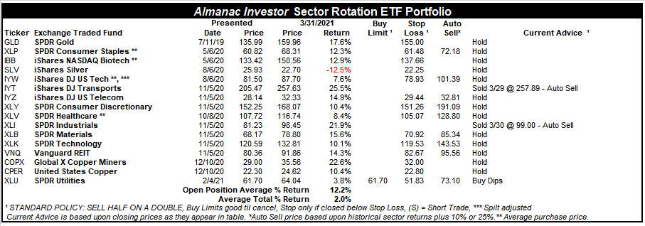 [Almanac Investor Sector Rotation ETF Portfolio – March 31, 2021 Closes]