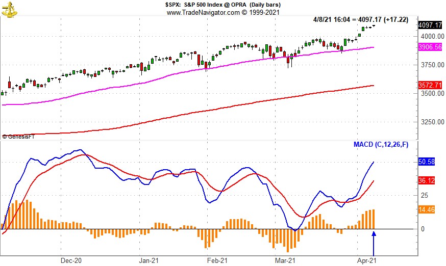 [S&P 500 Daily Bar Chart with MACD]