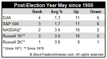 [Post-Election May Performance Table]