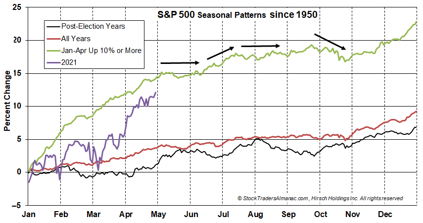 [S&P 500 One-Year Seasonal Pattern UP 10% Since 1950]