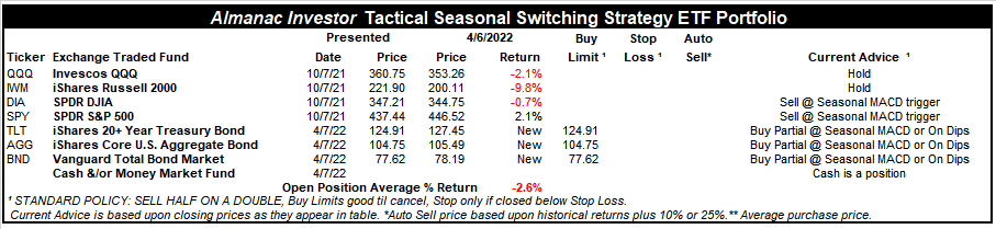 [Almanac Investor Tactical Switching Strategy Portfolio – April 6, 2022 Closes]