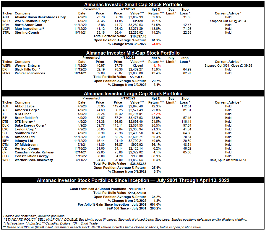 [Almanac Investor Stock Portfolio Table]