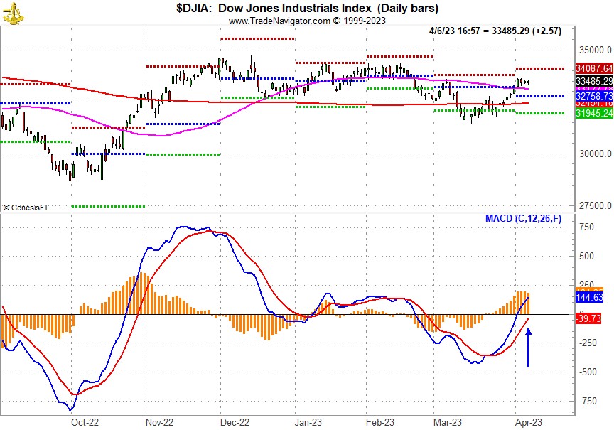 [DJIA Daily Bar Chart and MACD indicator]