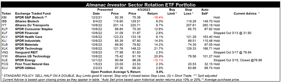 [Almanac Investor Sector Rotation ETF Portfolio – April 5, 2023 Closes]
