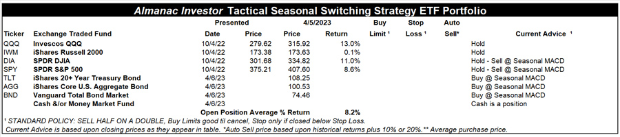 [Almanac Investor Tactical Switching Strategy Portfolio – April 5, 2023 Closes]