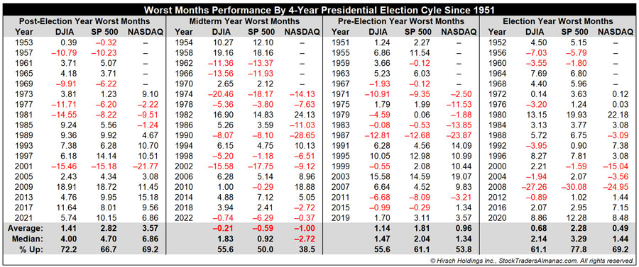[Worst Months Performance by 4-Year Cycle Table]