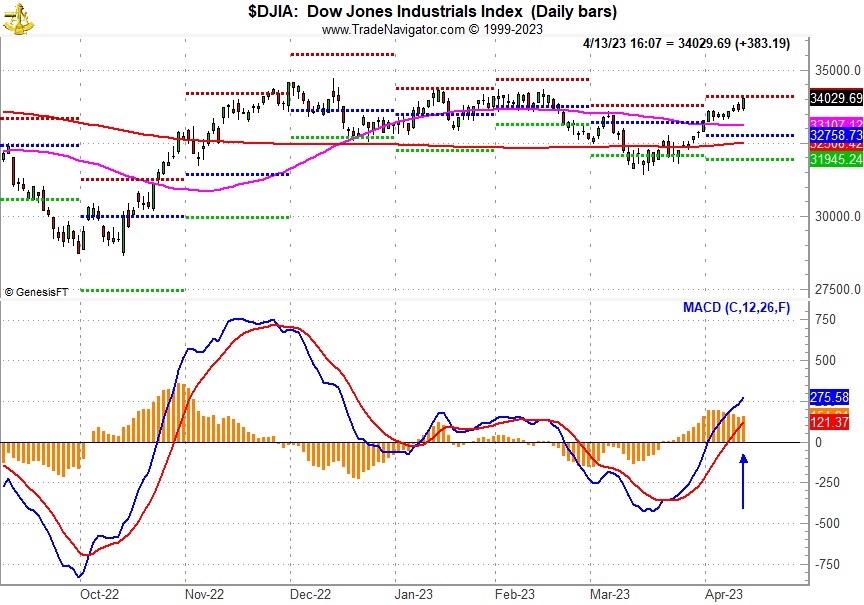 [DJIA Daily Bar Chart and MACD Indicator]