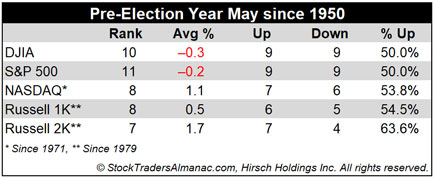 [Pre-Election Year May Performance Table]