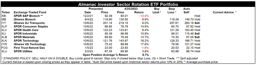 [Almanac Investor Sector Rotation ETF Portfolio – April 25, 2023 Closes]