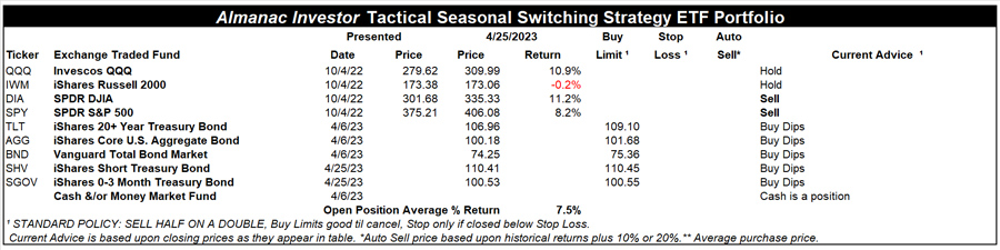 [Almanac Investor Tactical Switching Strategy Portfolio – April 25, 2023 Closes]