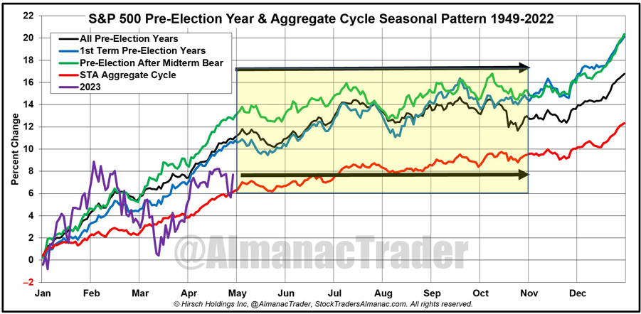 [Pre-Election Year Seasonal Chart]