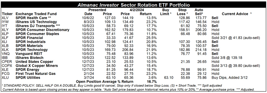 [Almanac Investor Sector Rotation ETF Portfolio – April 2, 2024 Closes]