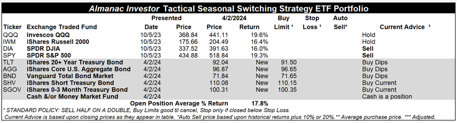 [Almanac Investor Tactical Switching Strategy Portfolio – April 2, 2024 Closes]