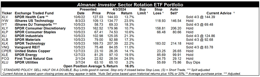 [Almanac Investor Sector Rotation ETF Portfolio – April 3, 2024 Closes]