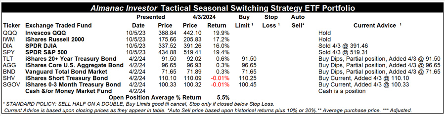 [Almanac Investor Tactical Seasonal Switching Strategy ETF Portfolio – April 3, 2024 Closes]