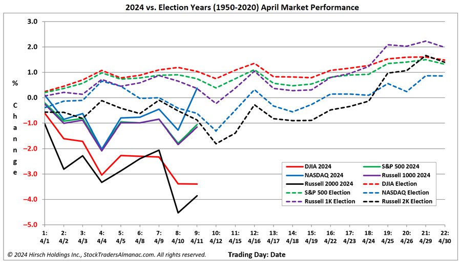 [Election Years & 2024 April Seasonal Pattern Chart]