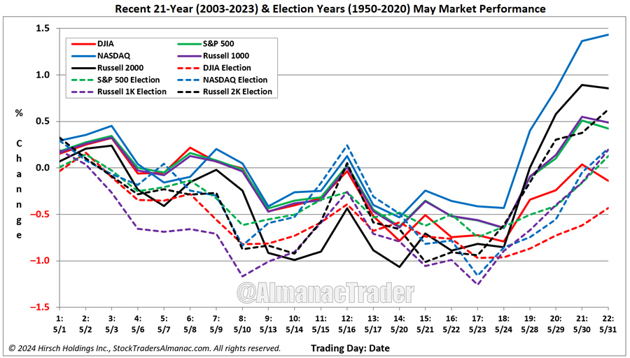 [Recent 21-Year May Seasonal Pattern Chart]