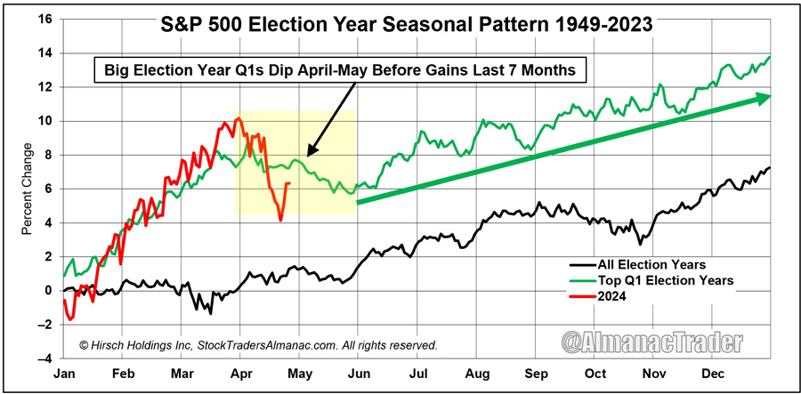 [Election Year Seasonal Chart with Top Q1]