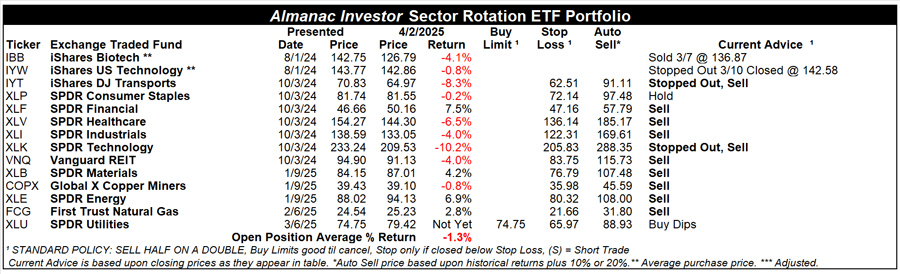 [Almanac Investor Sector Rotation ETF Portfolio – April 2, 2025 Closes]