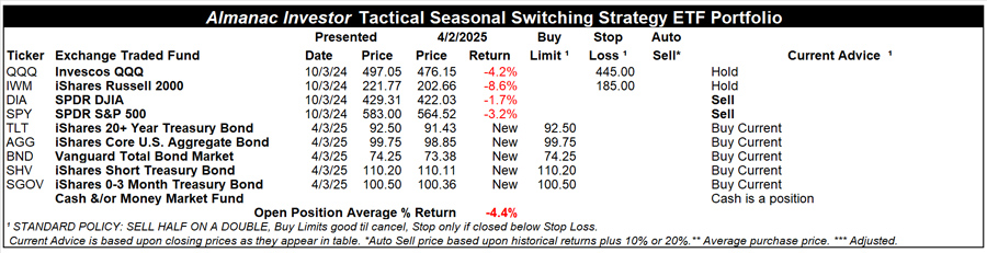 [Almanac Investor Tactical Switching Strategy Portfolio – April 2, 2025 Closes]