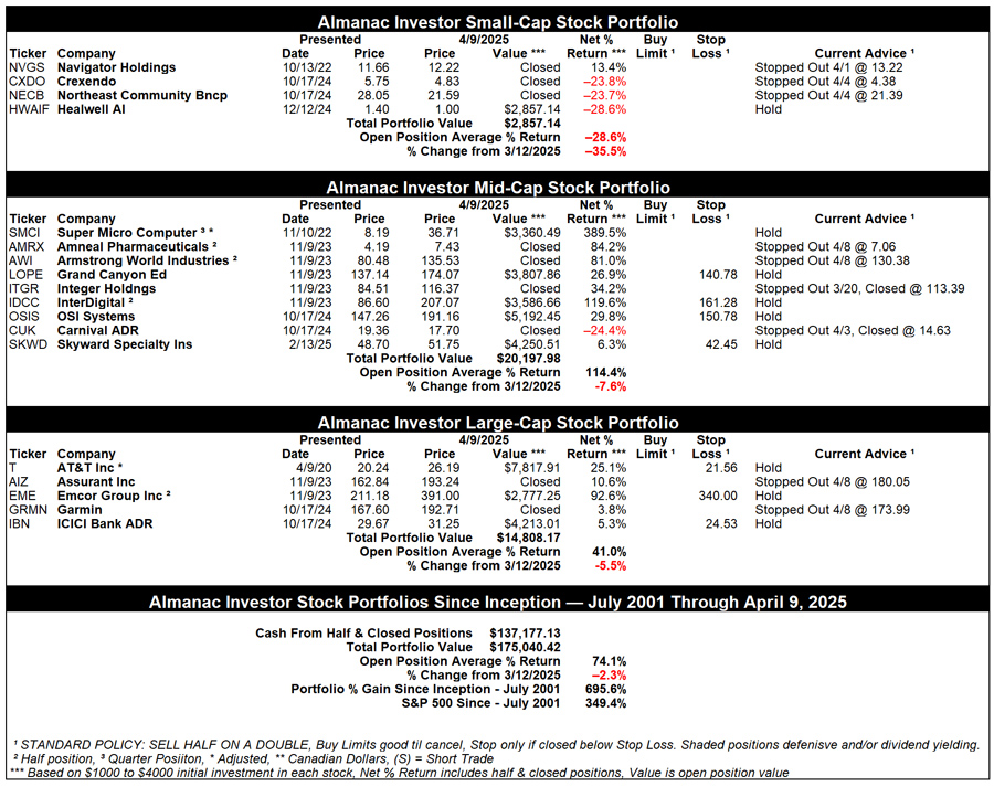 [Almanac Investor Stock Portfolio – April 9, 2025 Closes]