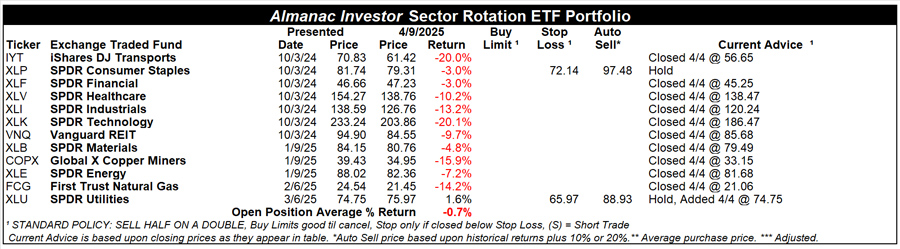 [Almanac Investor Sector Rotation ETF Portfolio – April 9, 2025 Closes]