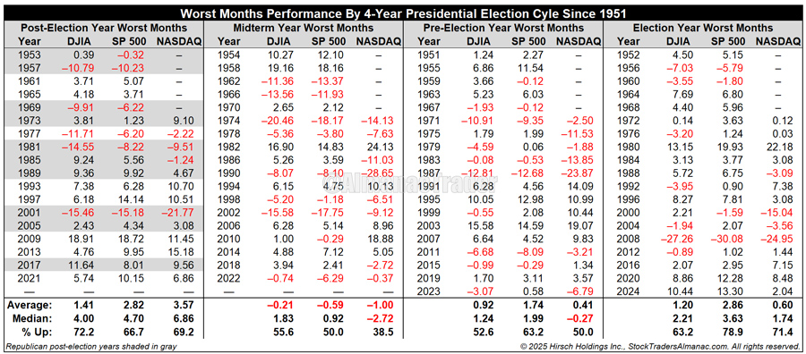 [Worst Months Performance by 4-Year Cycle Table]