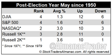 [Post-Election Year May Performance Table]