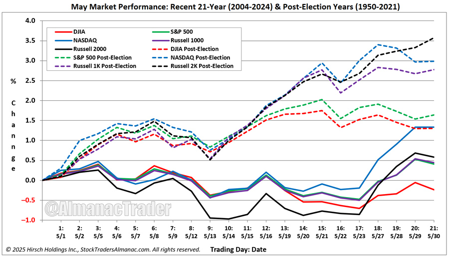 [Recent 21-Year May Seasonal Pattern Chart]