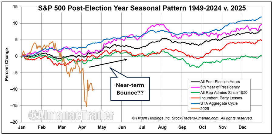 [S&P 500 Post-election year Seasonal Chart & 2025]