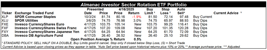 [Almanac Investor SR ETF Portfolio Table]