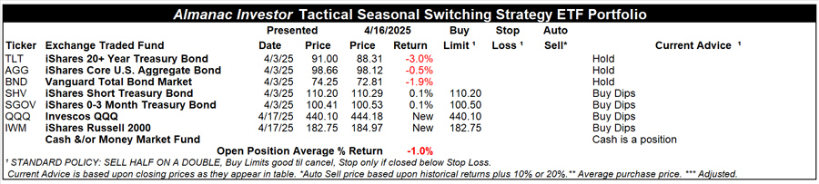 [Almanac Investor TSS ETF Portfolio Table]