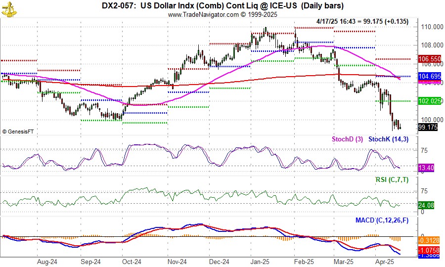 [USDX Daily Bar Chart]