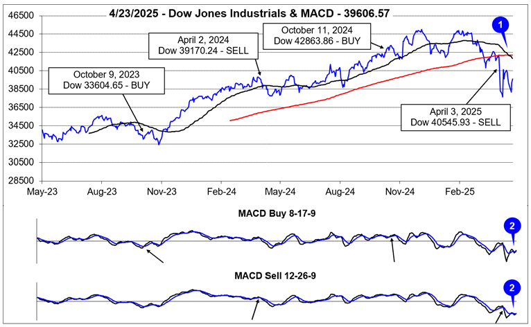 Dow Jones Industrials & MACD Chart