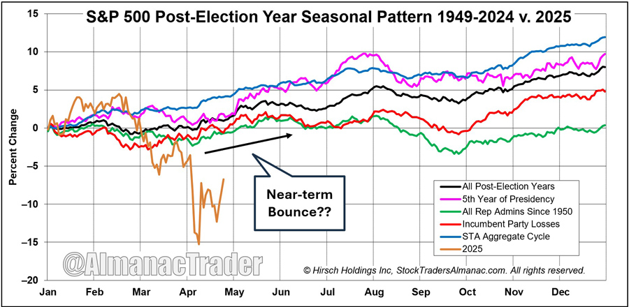 [S&P 500 Post-Election Seasonal Chart]