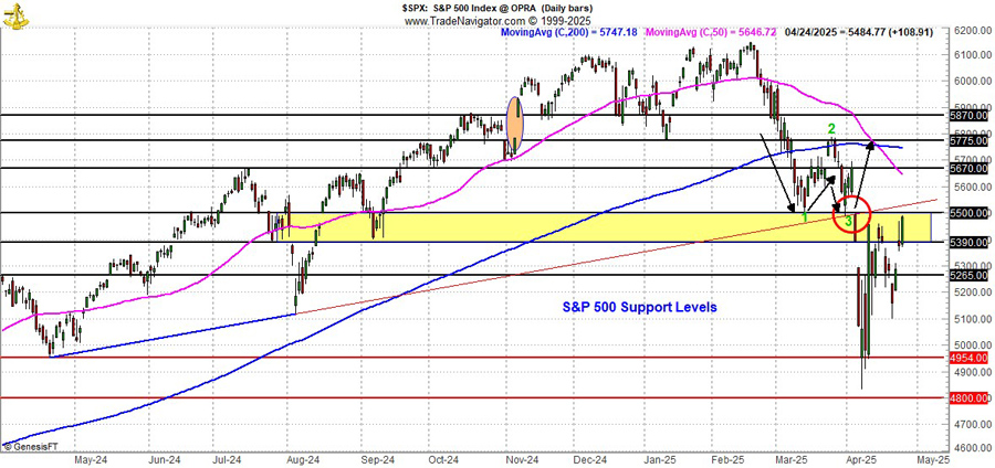 [S&P Technical Chart]