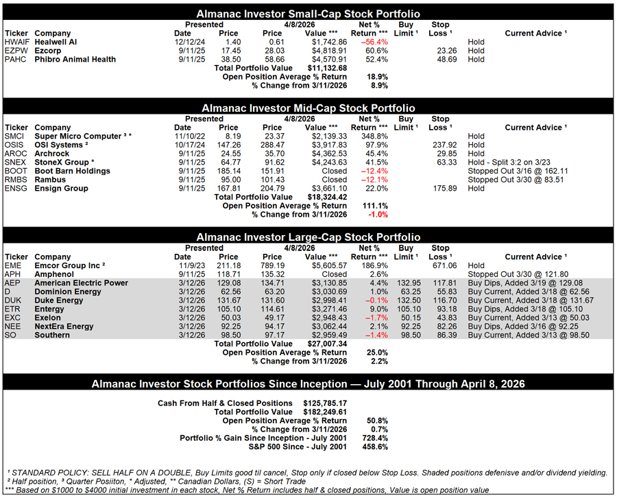 [Almanac Investor Stock Portfolio – April 8, 2026 Closes]