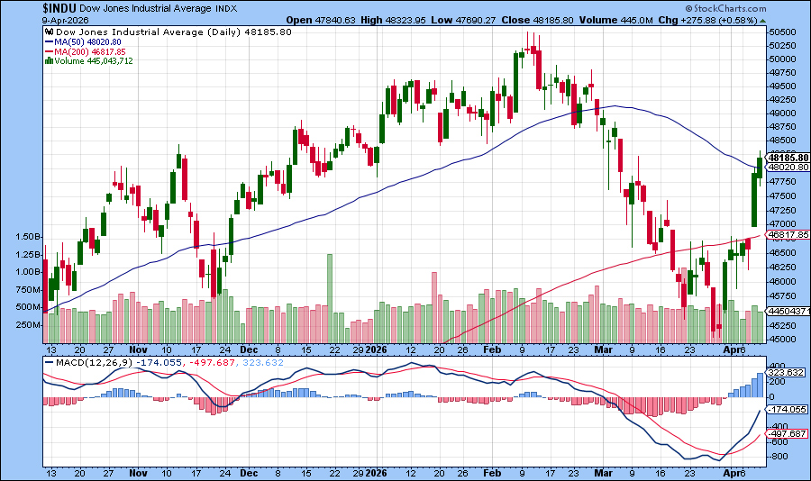 [DJIA Daily Bar Char and MACD Indicator]