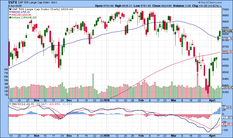 [SP500 Daily Bar Char and MACD Indicator]