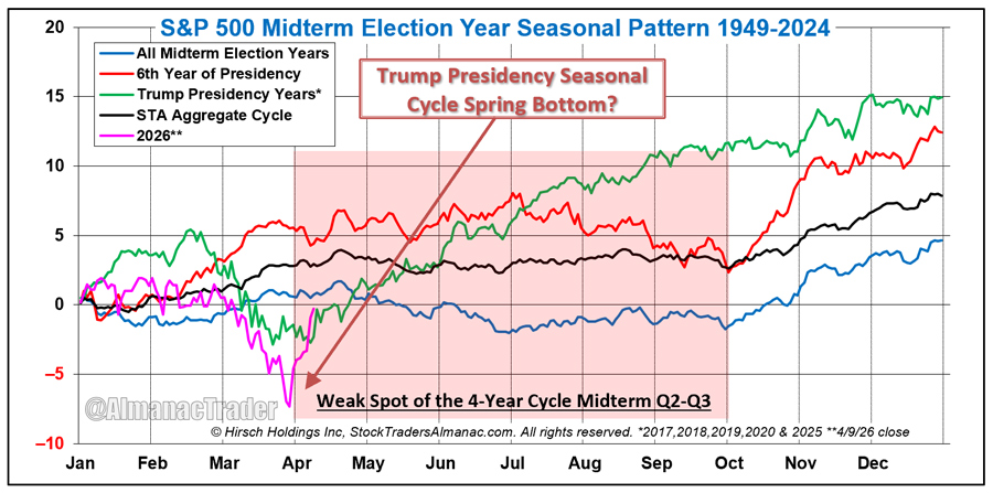 [S&P 500 Midterm Seasonal Pattern Chart]