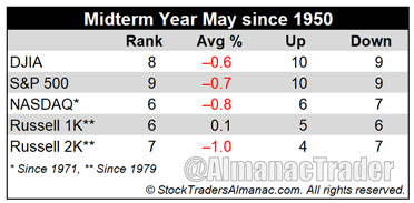[Midterm Year May Performance Table]