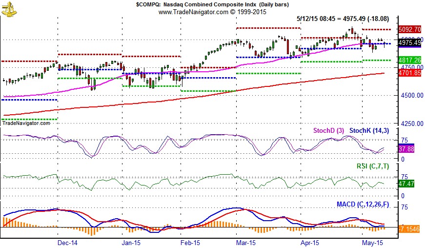 NASDAQ Daily Ba Chart