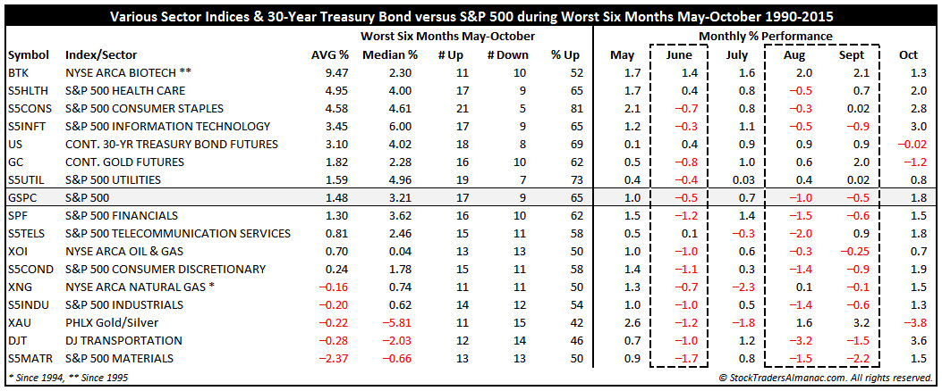 [Various Sector Indices & 30-Year Treasury Bond versus S&P 500 during Worst Six Months May-October Since 1990 table]