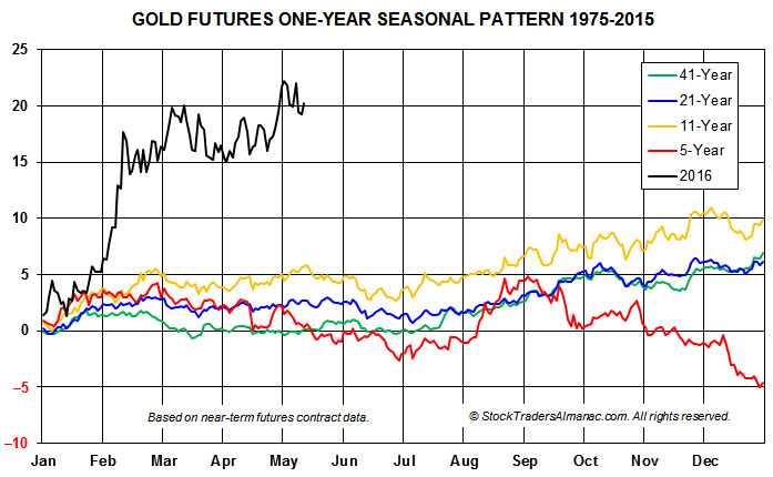 [Gold Continuous Contract Daily Bar Chart & 1-Yr Seasonal Pattern]