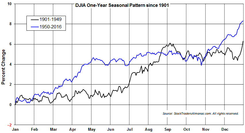 [DJIA 1 Year Pattern]