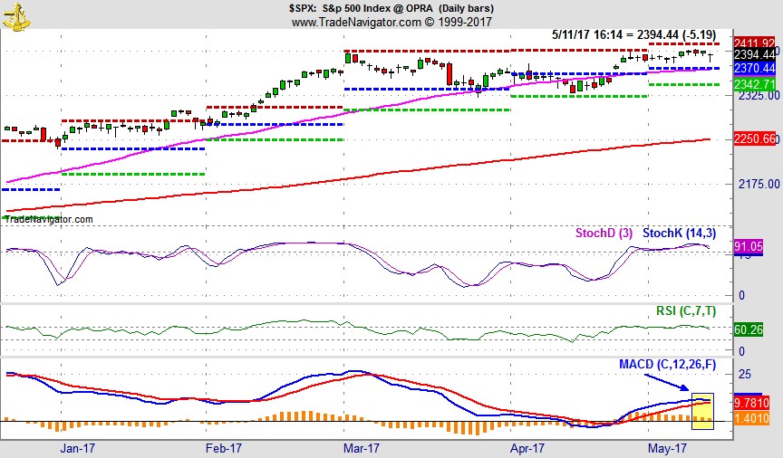 [S&P 500 Daily Bar Chart with MACD Sell Indicator]